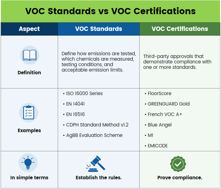 VOC Standards vs Certifications