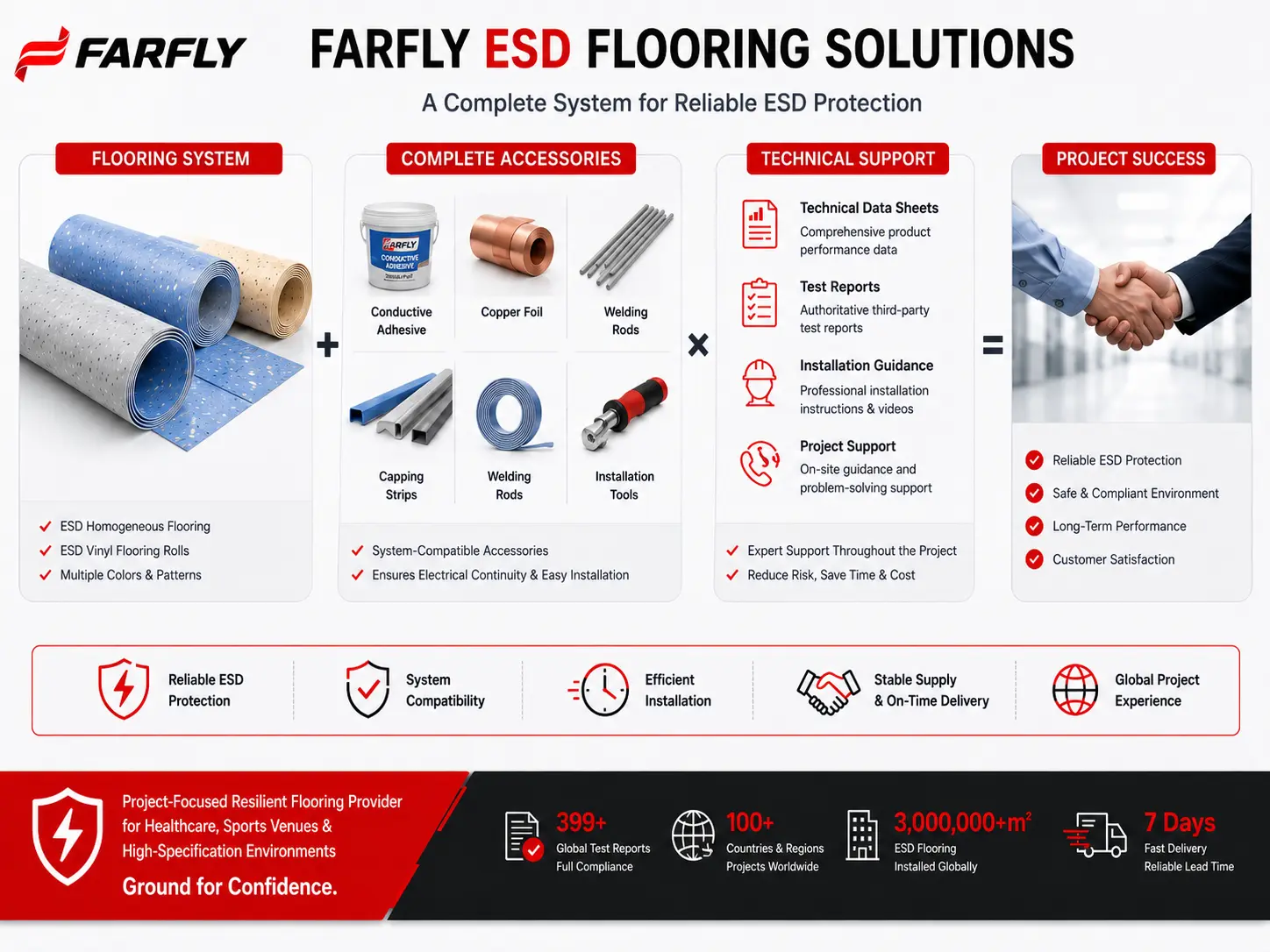 FARFLY ESD FLOORING SOLUTIONS